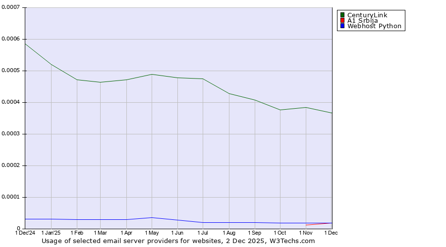 Historical trends in the usage of CenturyLink vs. A1 Srbija vs. Webhost Python