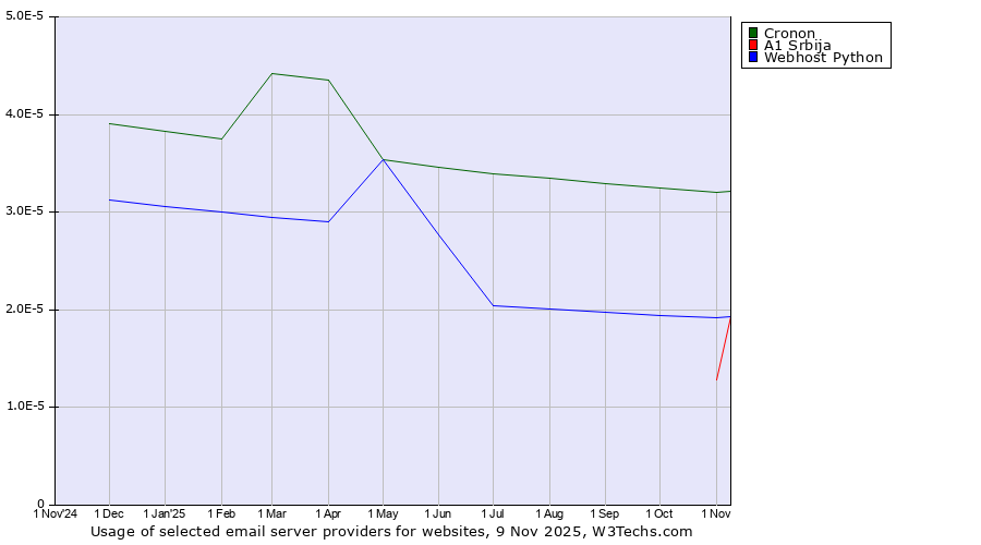 Historical trends in the usage of Cronon vs. A1 Srbija vs. Webhost Python