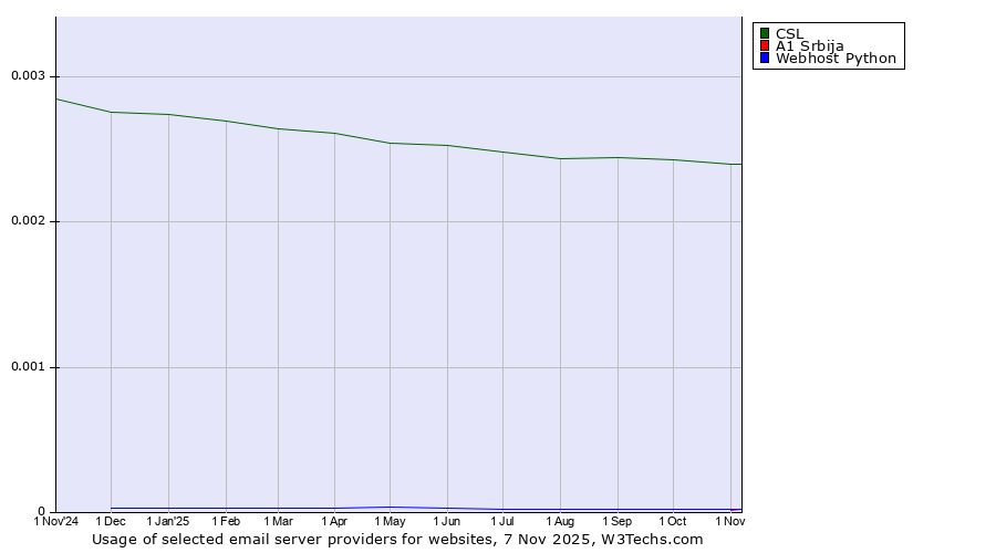 Historical trends in the usage of CSL vs. A1 Srbija vs. Webhost Python