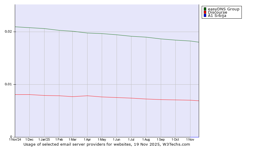 Historical trends in the usage of easyDNS Group vs. Discourse vs. A1 Srbija