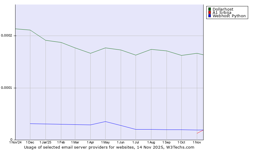 Historical trends in the usage of Dollarhost vs. A1 Srbija vs. Webhost Python