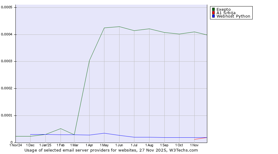 Historical trends in the usage of Exepto vs. A1 Srbija vs. Webhost Python