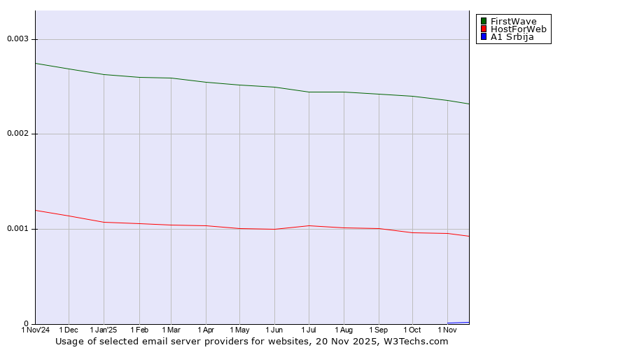 Historical trends in the usage of FirstWave vs. HostForWeb vs. A1 Srbija