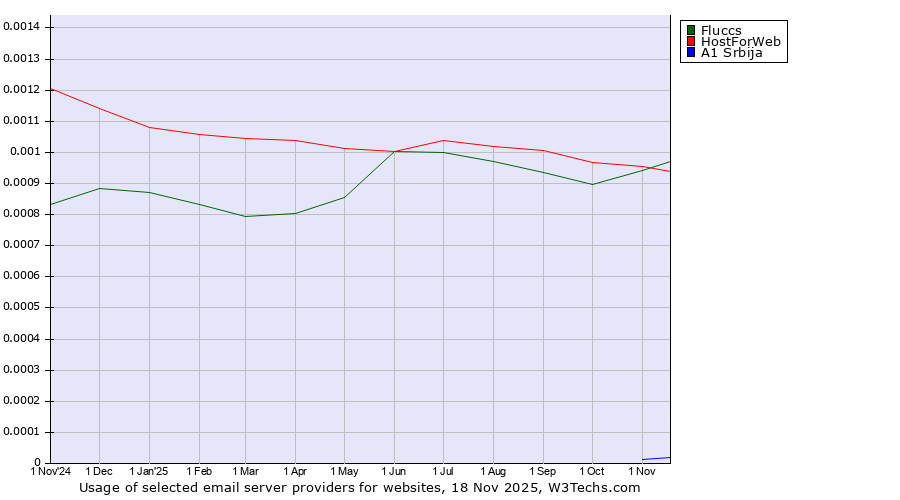 Historical trends in the usage of HostForWeb vs. Fluccs vs. A1 Srbija