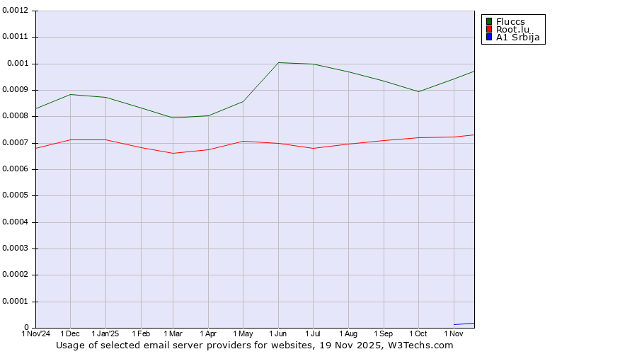 Historical trends in the usage of Fluccs vs. Root.lu vs. A1 Srbija