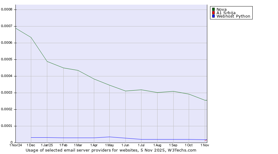 Historical trends in the usage of Nova vs. A1 Srbija vs. Webhost Python