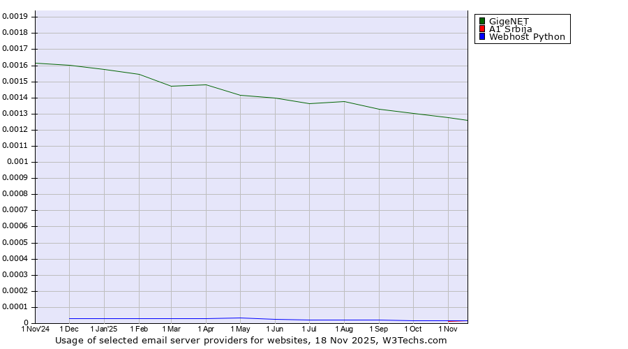Historical trends in the usage of GigeNET vs. A1 Srbija vs. Webhost Python