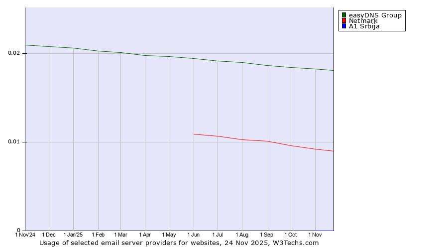Historical trends in the usage of easyDNS Group vs. Netmark vs. A1 Srbija