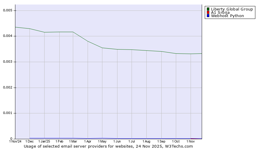 Historical trends in the usage of Liberty Global Group vs. A1 Srbija vs. Webhost Python