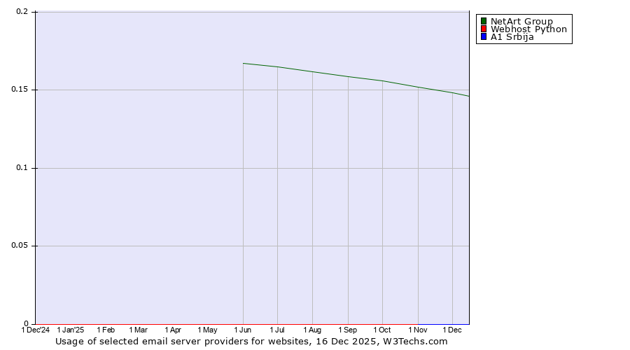 Historical trends in the usage of NetArt Group vs. Webhost Python vs. A1 Srbija