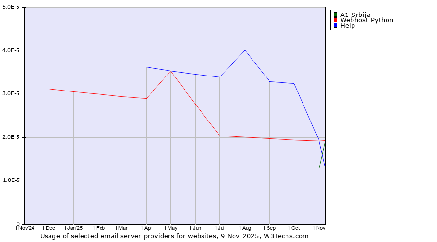 Historical trends in the usage of A1 Srbija vs. Webhost Python vs. Help