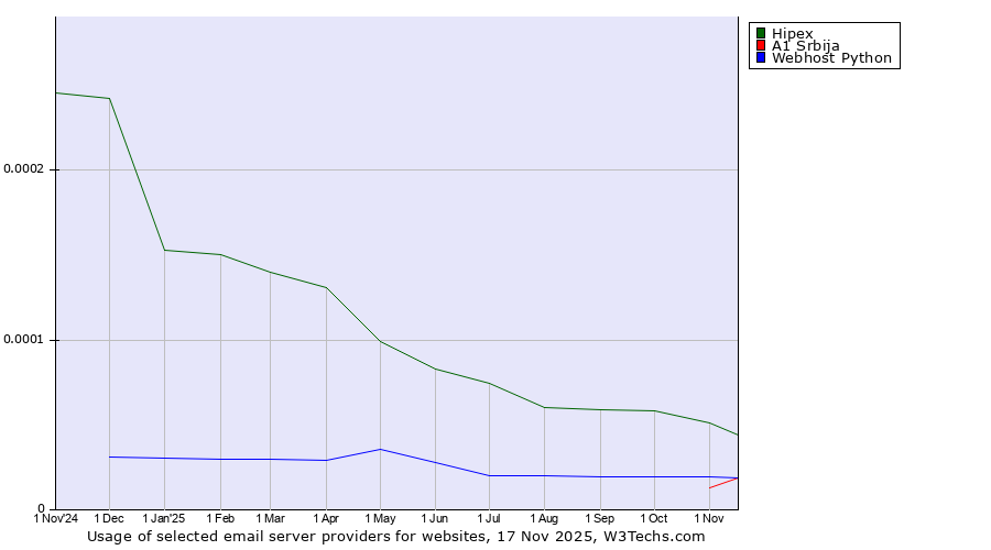 Historical trends in the usage of Hipex vs. A1 Srbija vs. Webhost Python