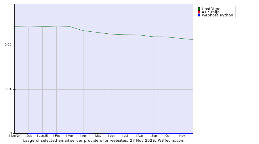 Historical trends in the usage of HostDime vs. A1 Srbija vs. Webhost Python