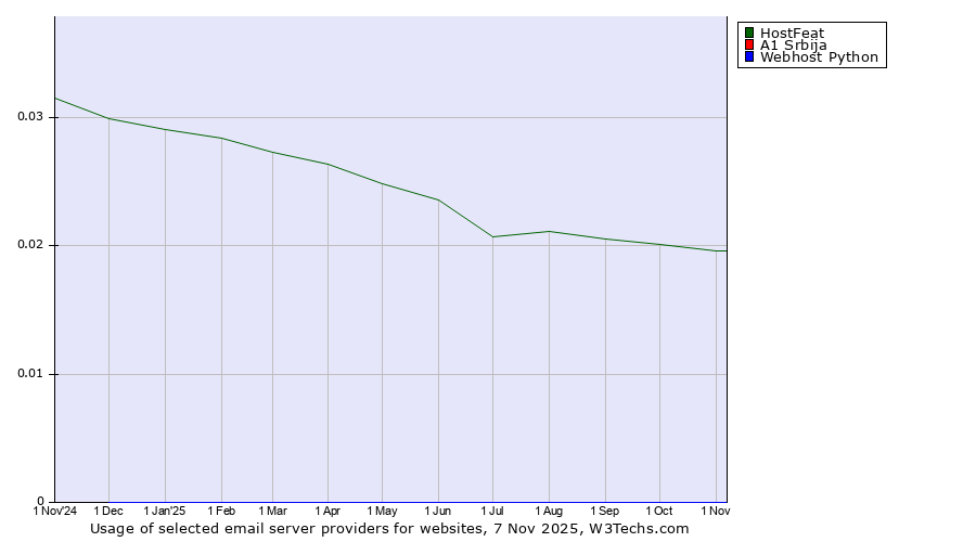 Historical trends in the usage of HostFeat vs. A1 Srbija vs. Webhost Python