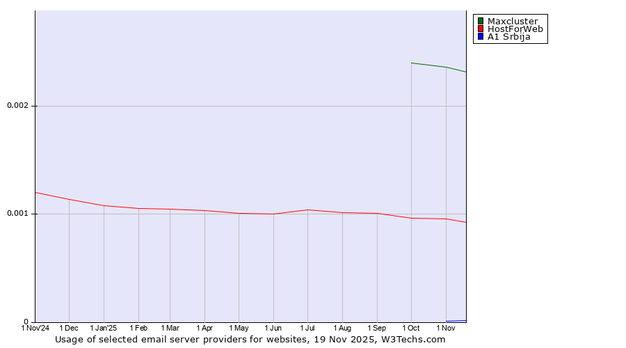 Historical trends in the usage of Maxcluster vs. HostForWeb vs. A1 Srbija