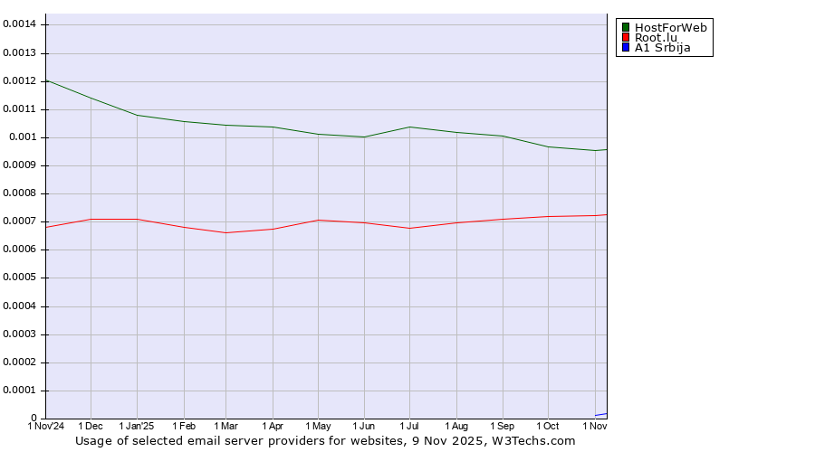 Historical trends in the usage of HostForWeb vs. Root.lu vs. A1 Srbija