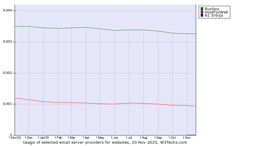 Historical trends in the usage of Runbox vs. HostForWeb vs. A1 Srbija