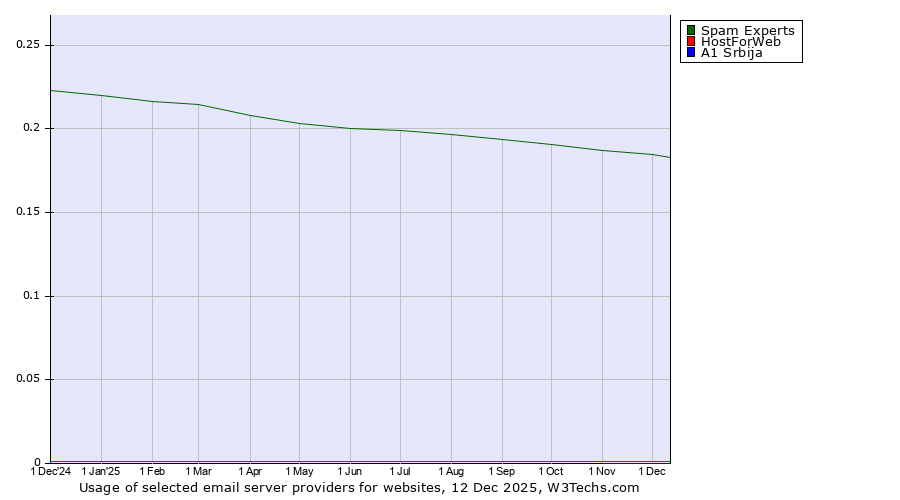 Historical trends in the usage of Spam Experts vs. HostForWeb vs. A1 Srbija