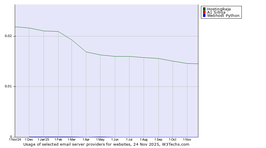 Historical trends in the usage of HostingRaja vs. A1 Srbija vs. Webhost Python