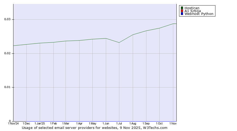 Historical trends in the usage of Hostiran vs. A1 Srbija vs. Webhost Python