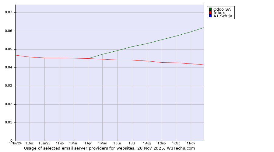Historical trends in the usage of Odoo SA vs. Inbox vs. A1 Srbija
