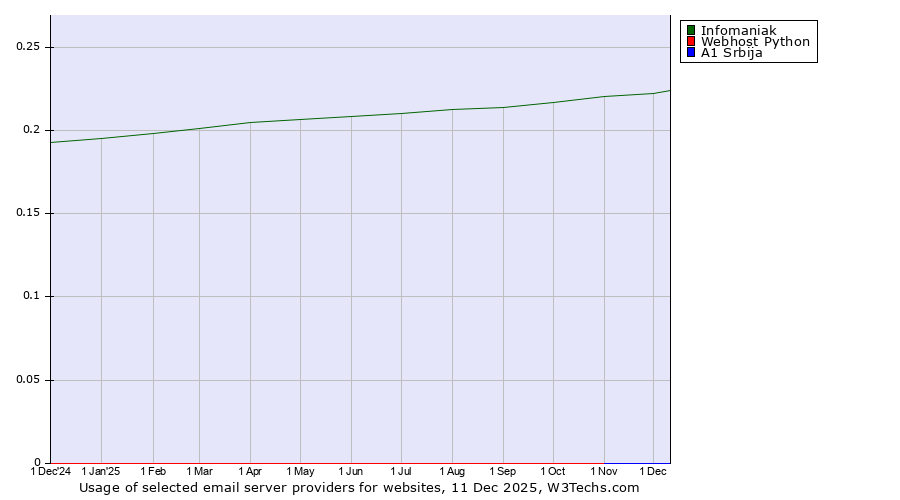 Historical trends in the usage of Infomaniak vs. A1 Srbija vs. Webhost Python