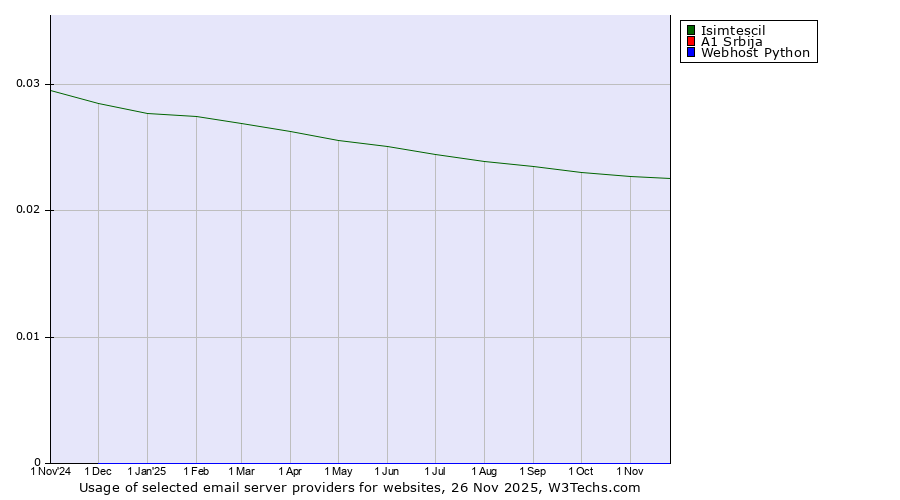 Historical trends in the usage of Isimtescil vs. A1 Srbija vs. Webhost Python