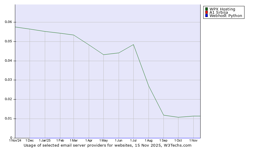 Historical trends in the usage of WPX Hosting vs. A1 Srbija vs. Webhost Python