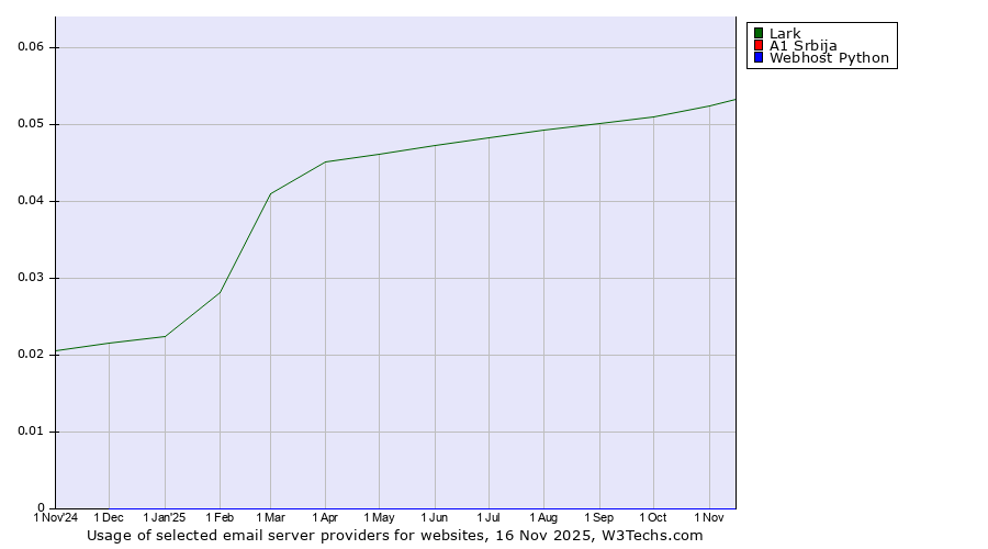 Historical trends in the usage of Lark vs. A1 Srbija vs. Webhost Python