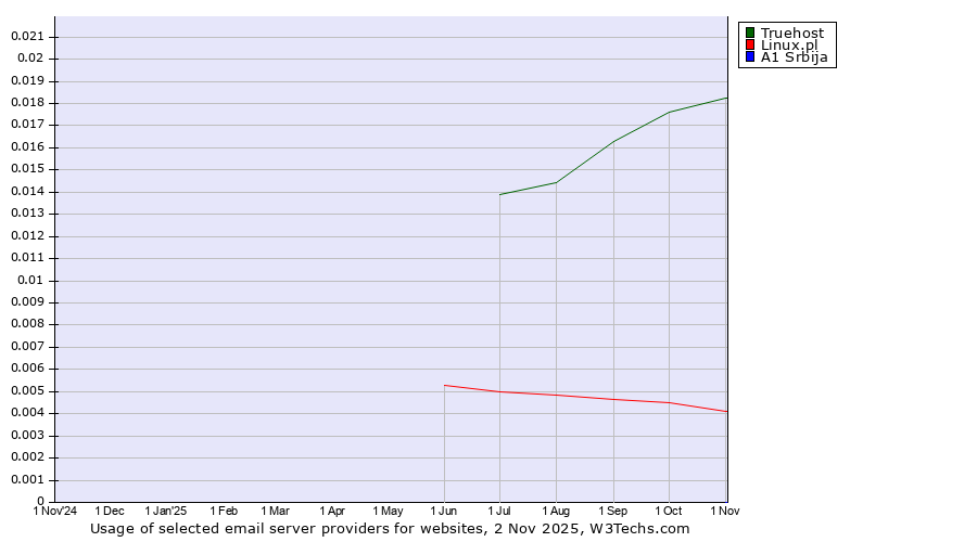 Historical trends in the usage of Truehost vs. Linux.pl vs. A1 Srbija