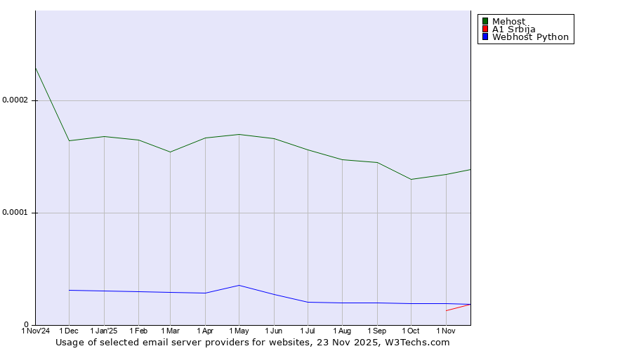 Historical trends in the usage of Mehost vs. A1 Srbija vs. Webhost Python
