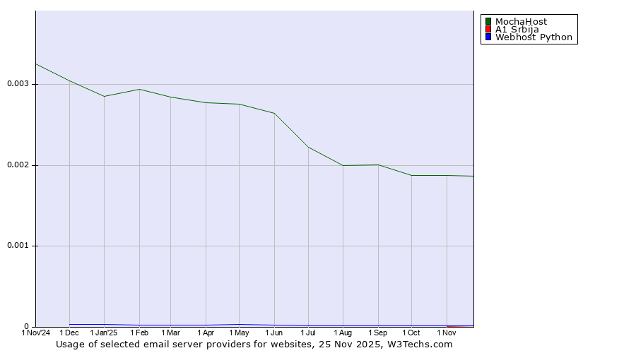 Historical trends in the usage of MochaHost vs. A1 Srbija vs. Webhost Python