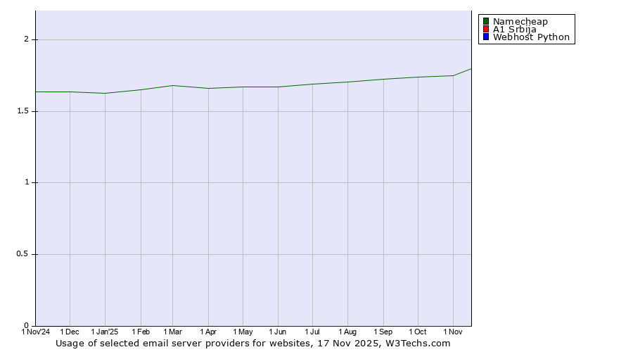 Historical trends in the usage of Namecheap vs. A1 Srbija vs. Webhost Python