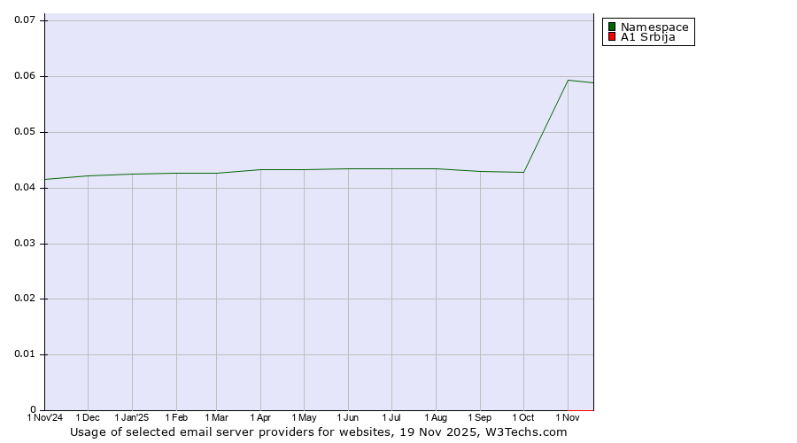 Historical trends in the usage of Namespace vs. A1 Srbija