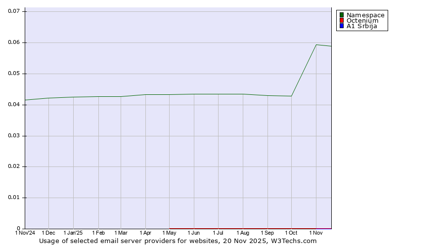 Historical trends in the usage of Namespace vs. Octenium vs. A1 Srbija