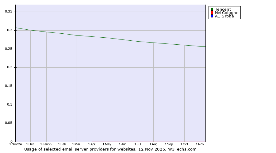 Historical trends in the usage of Tencent vs. NetCologne vs. A1 Srbija