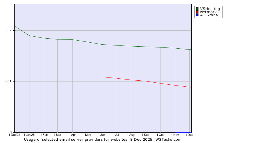 Historical trends in the usage of VSHosting vs. Netmark vs. A1 Srbija