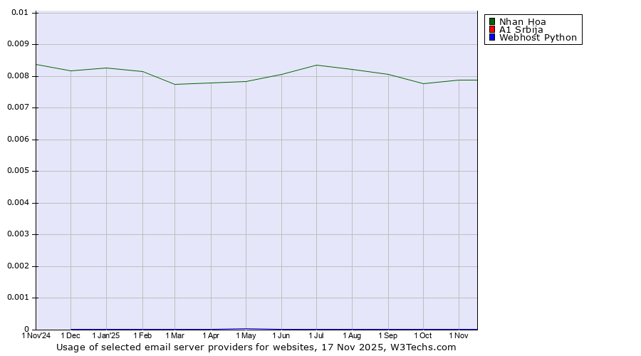 Historical trends in the usage of Nhan Hoa vs. A1 Srbija vs. Webhost Python