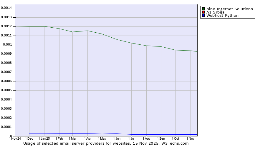 Historical trends in the usage of Nine Internet Solutions vs. A1 Srbija vs. Webhost Python