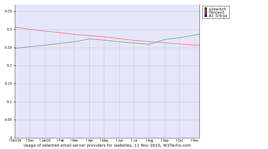 Historical trends in the usage of o2switch vs. Tencent vs. A1 Srbija