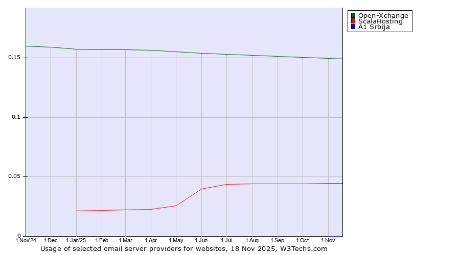 Historical trends in the usage of Open-Xchange vs. ScalaHosting vs. A1 Srbija