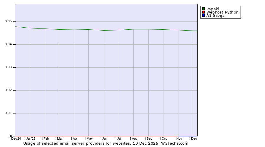 Historical trends in the usage of Papaki vs. A1 Srbija vs. Webhost Python