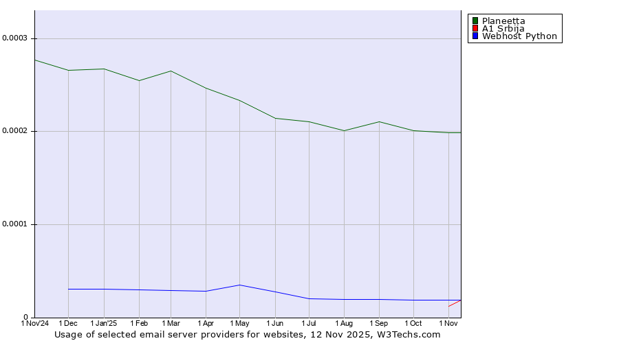 Historical trends in the usage of Planeetta vs. A1 Srbija vs. Webhost Python