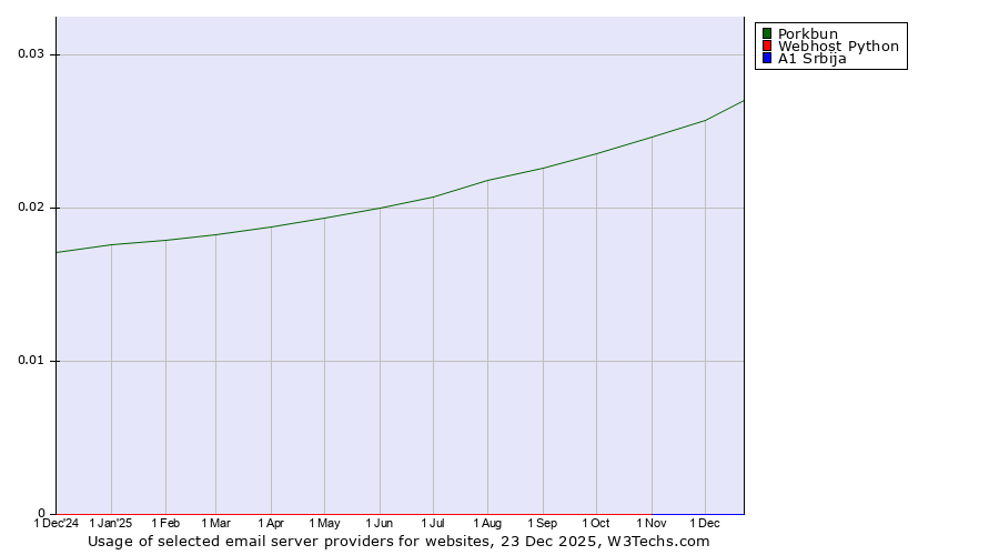 Historical trends in the usage of Porkbun vs. Webhost Python vs. A1 Srbija