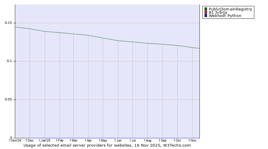 Historical trends in the usage of PublicDomainRegistry vs. A1 Srbija vs. Webhost Python