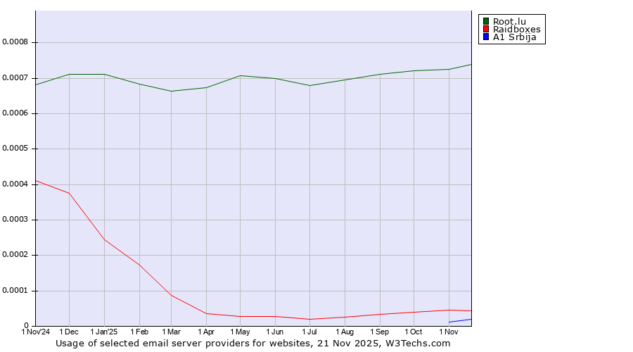 Historical trends in the usage of Root.lu vs. Raidboxes vs. A1 Srbija