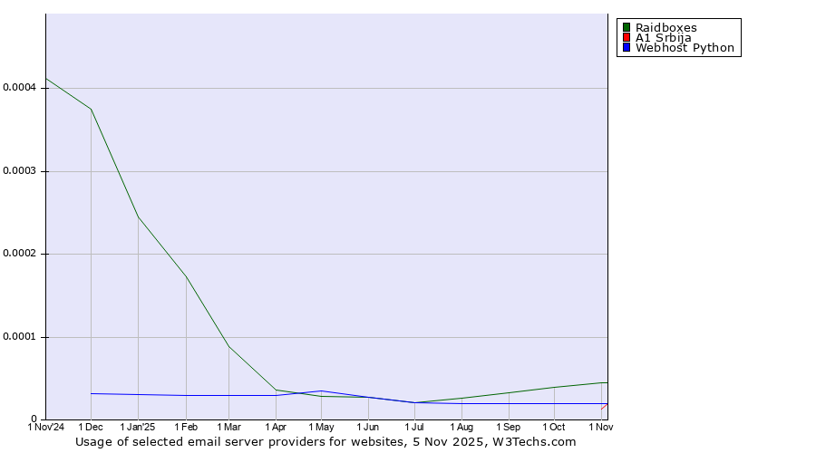 Historical trends in the usage of Raidboxes vs. A1 Srbija vs. Webhost Python