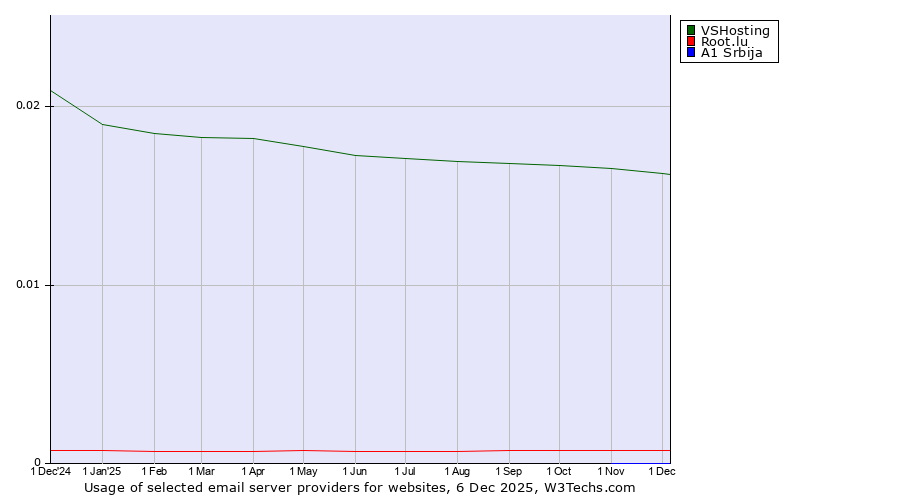 Historical trends in the usage of VSHosting vs. Root.lu vs. A1 Srbija