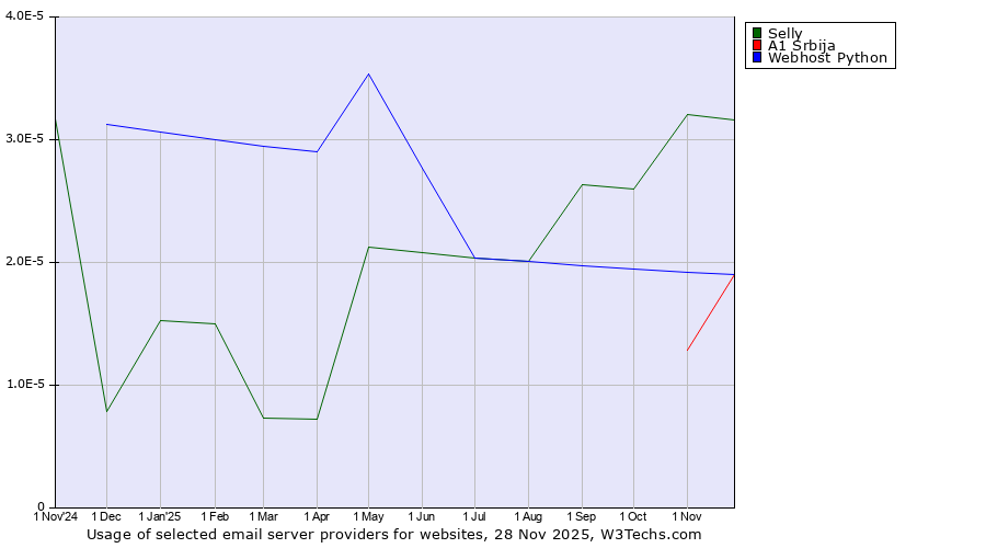 Historical trends in the usage of Selly vs. A1 Srbija vs. Webhost Python