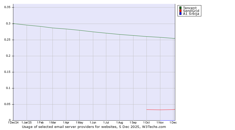 Historical trends in the usage of Tencent vs. SendGrid vs. A1 Srbija